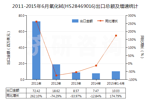 2011-2015年6月氧化鋱(HS28469016)出口總額及增速統(tǒng)計